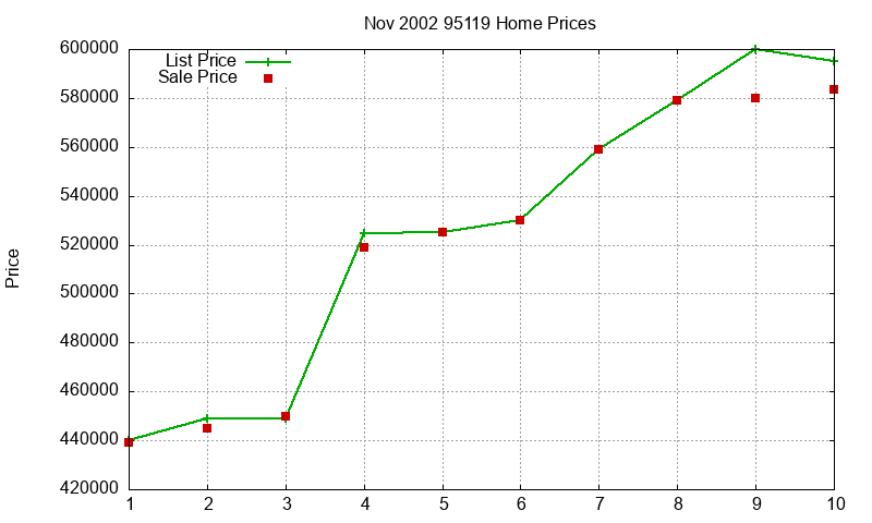 95119 Homes Just Sold 2002-11