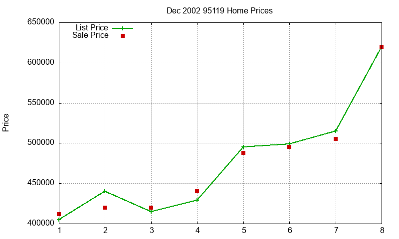 95119 Homes Just Sold 2002-12
