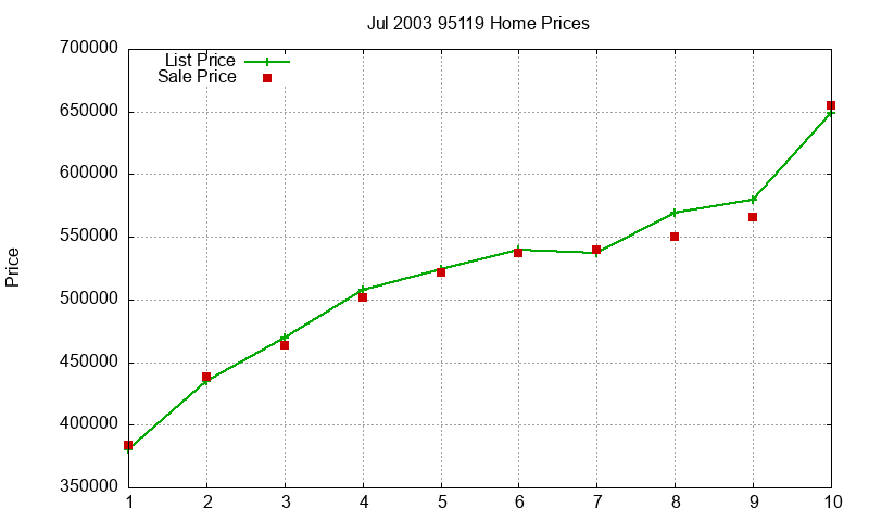 95119 Homes Just Sold 2003-07