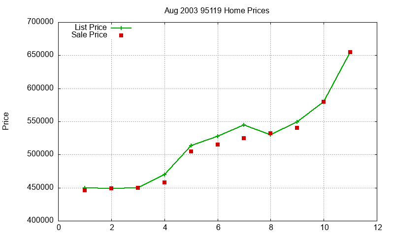 95119 Homes Just Sold 2003-08