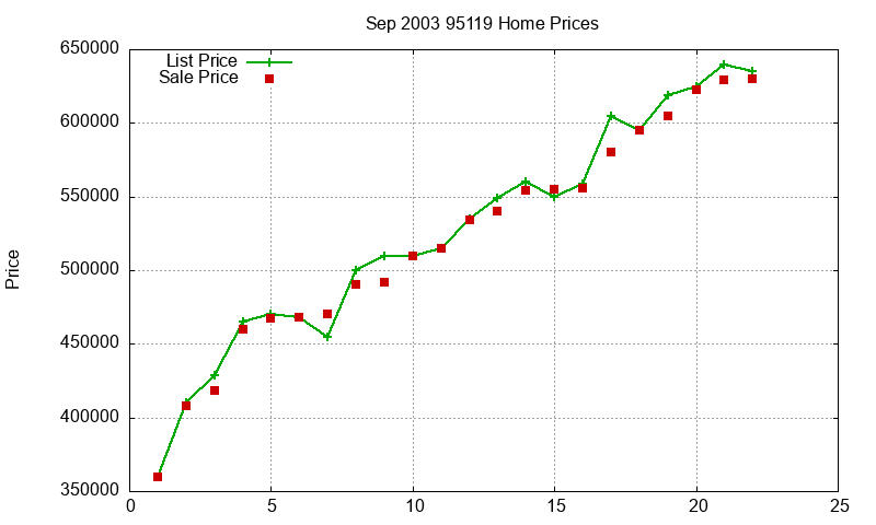 95119 Homes Just Sold 2003-09