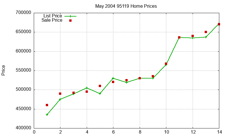 95119 Homes Just Sold 2004-05