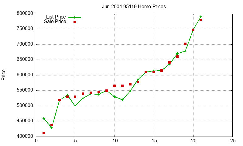 95119 Homes Just Sold 2004-06