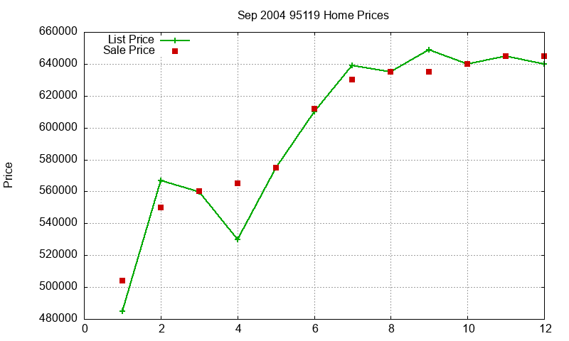 95119 Homes Just Sold 2004-09