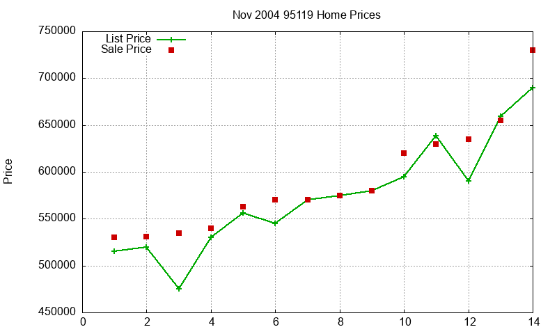 95119 Homes Just Sold 2004-11