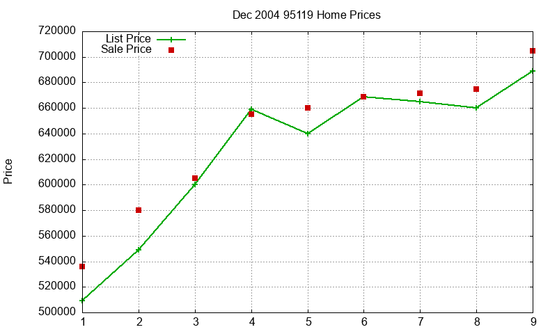 95119 Homes Just Sold 2004-12