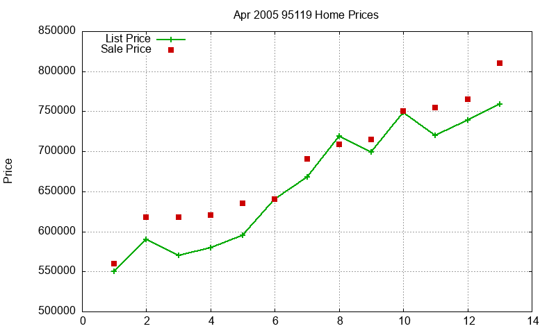 95119 Homes Just Sold 2005-04