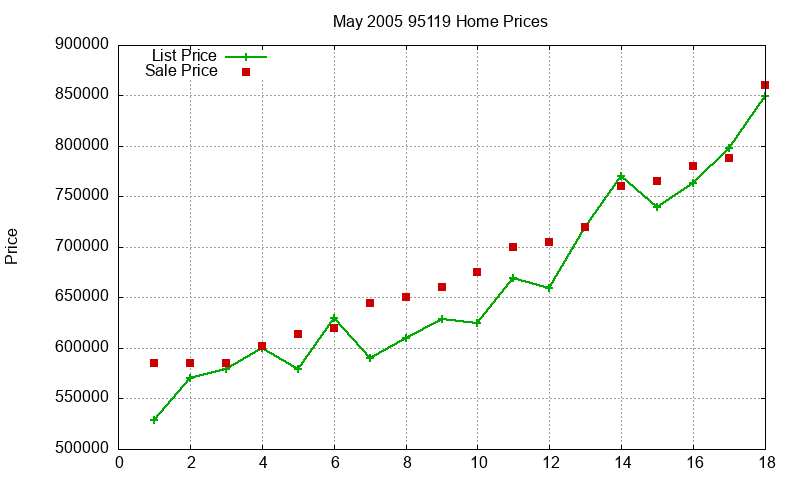 95119 Homes Just Sold 2005-05