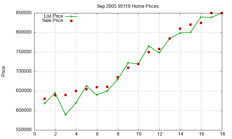 95119 Homes Just Sold 2005-09
