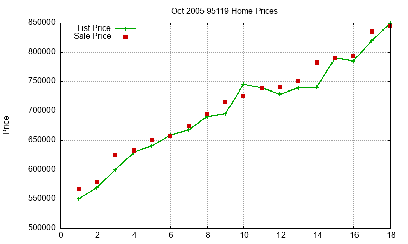 95119 Homes Just Sold 2005-10
