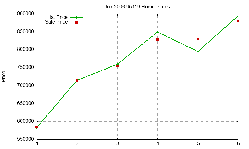 95119 Homes Just Sold 2006-01