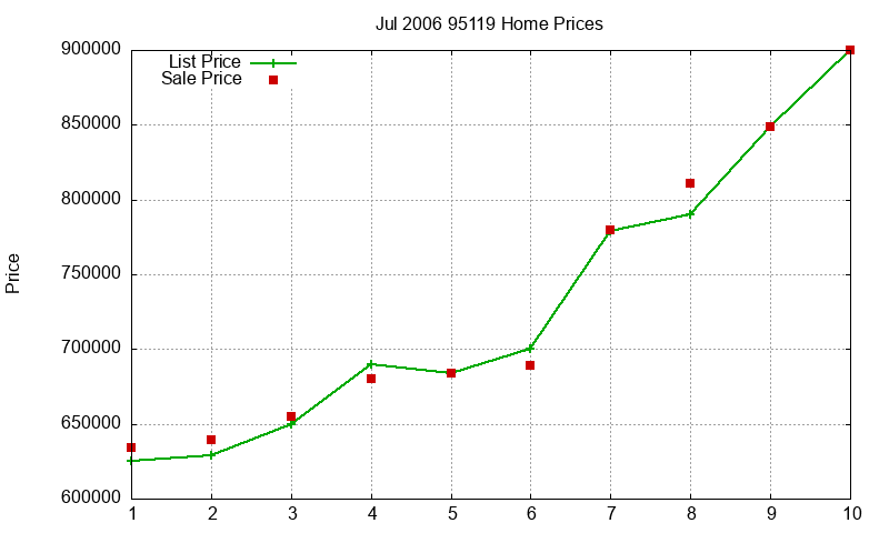 95119 Homes Just Sold 2006-07