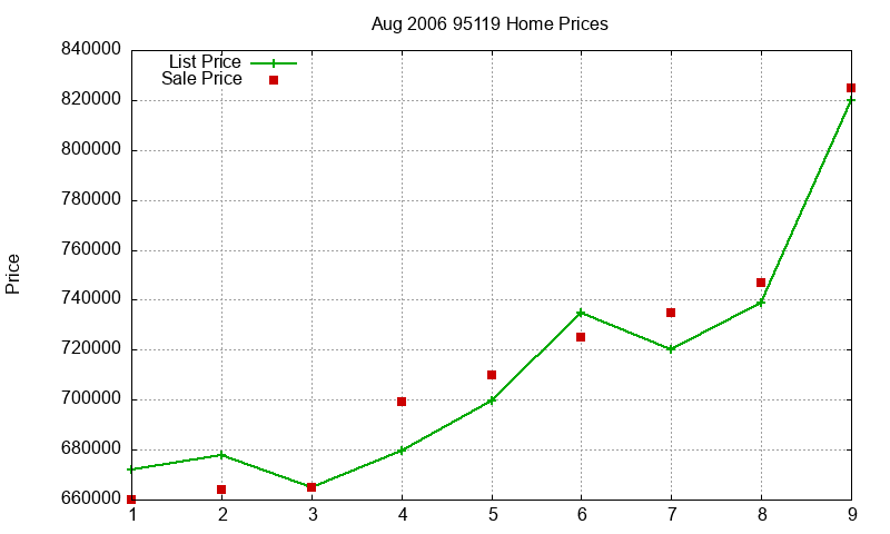 95119 Homes Just Sold 2006-08