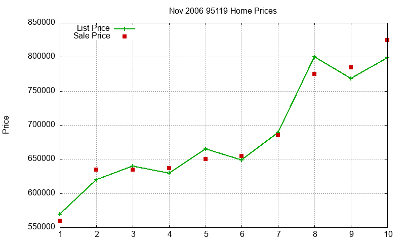 95119 Homes Just Sold 2006-11