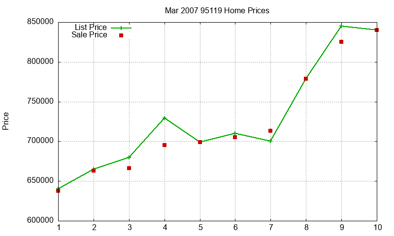 95119 Homes Just Sold 2007-03