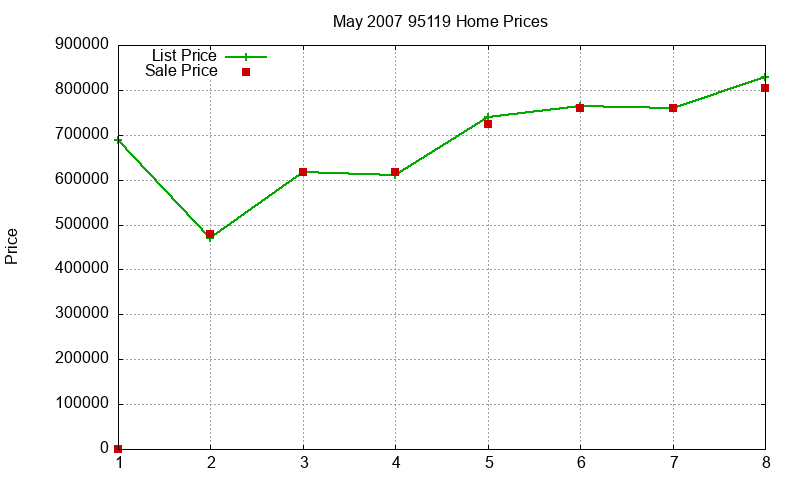 95119 Homes Just Sold 2007-05