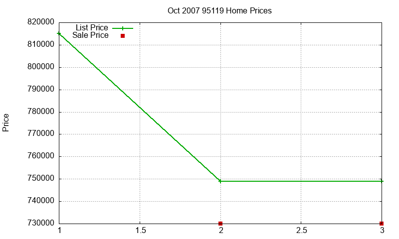 95119 Homes Just Sold 2007-10
