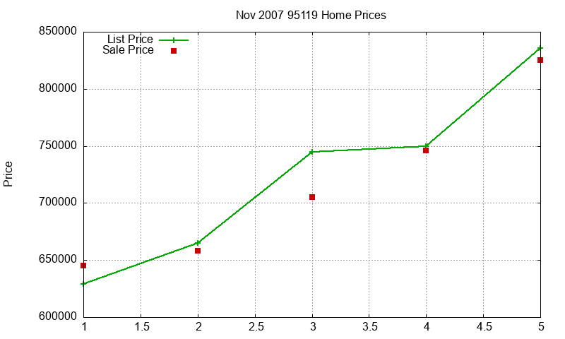 95119 Homes Just Sold 2007-11