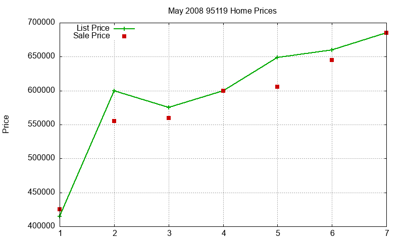 95119 Homes Just Sold 2008-05
