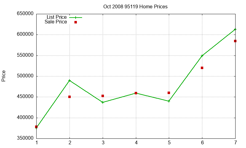 95119 Homes Just Sold 2008-10