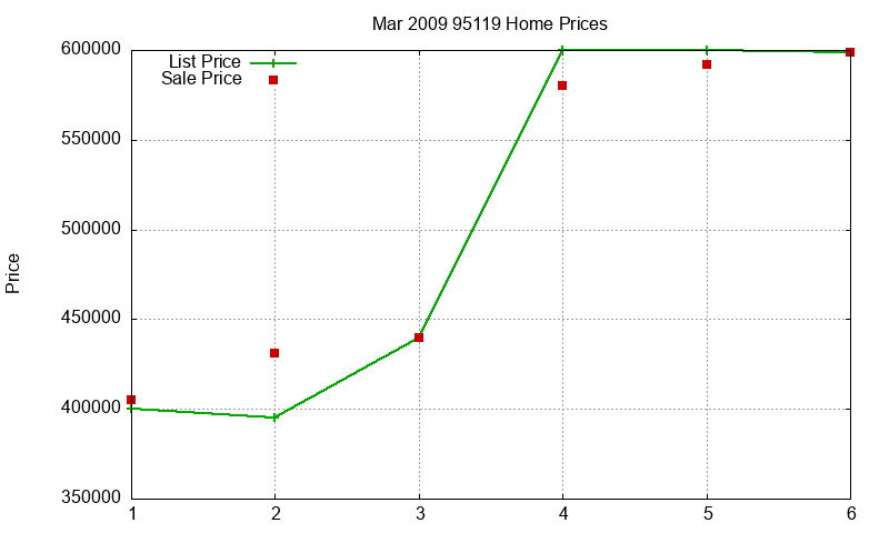 95119 Homes Just Sold 2009-03