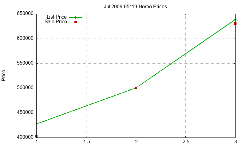 95119 Homes Just Sold 2009-07