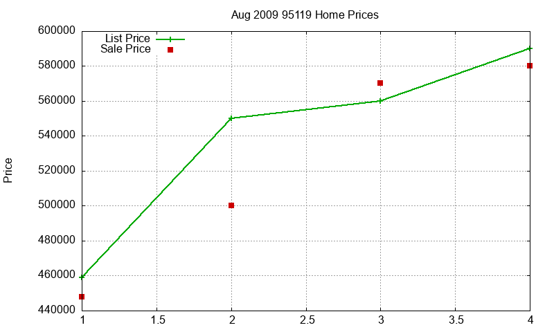 95119 Homes Just Sold 2009-08 95119 Homes Just Sold 2009-08