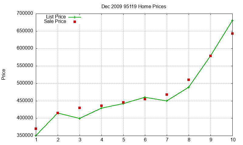 95119 Homes Just Sold 2009-12