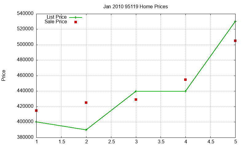 95119 Homes Just Sold 2010-01