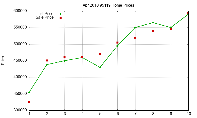 95119 Homes Just Sold 2010-04