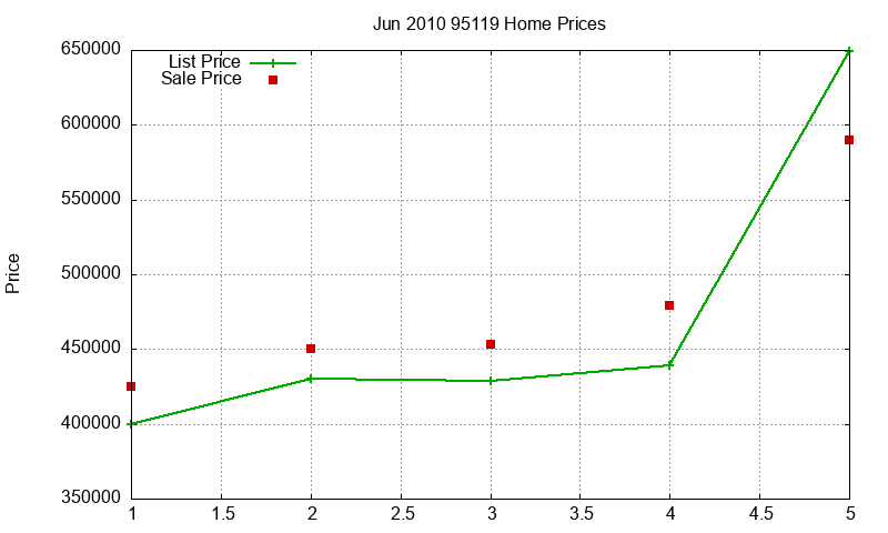 95119 Homes Just Sold 2010-06
