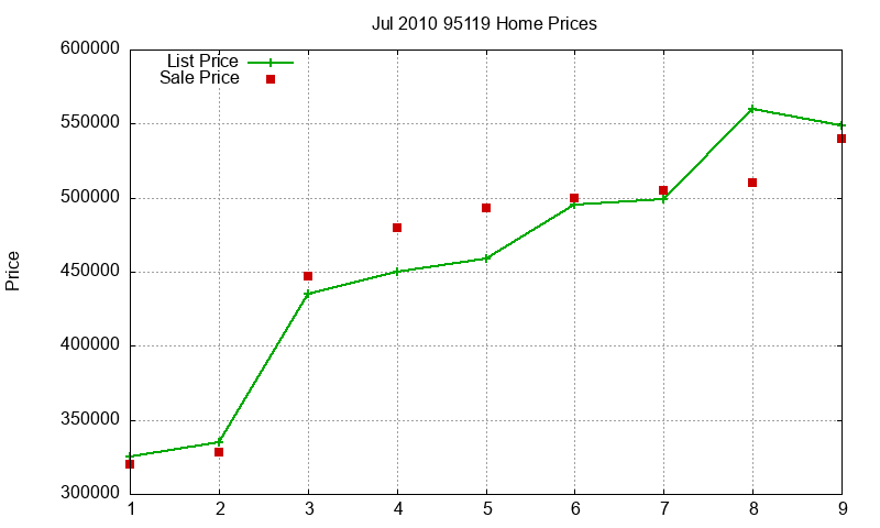 95119 Homes Just Sold 2010-07