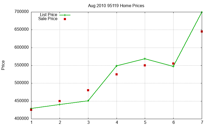 95119 Homes Just Sold 2010-08