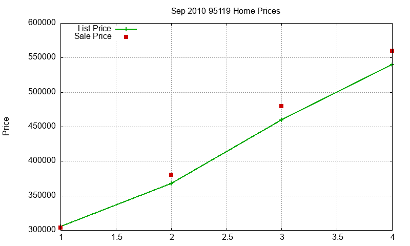 95119 Homes Just Sold 2010-09