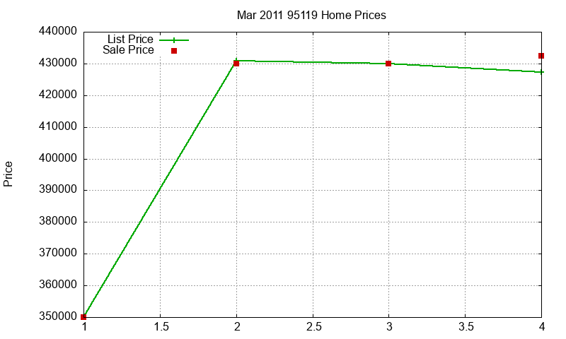 95119 Homes Just Sold 2011-03