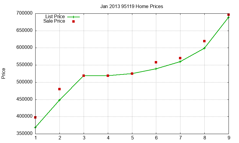 95119 Homes Just Sold 2013-01