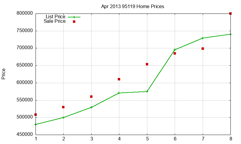 95119 Homes Just Sold 2013-04