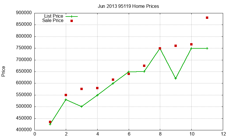 95119 Homes Just Sold 2013-06