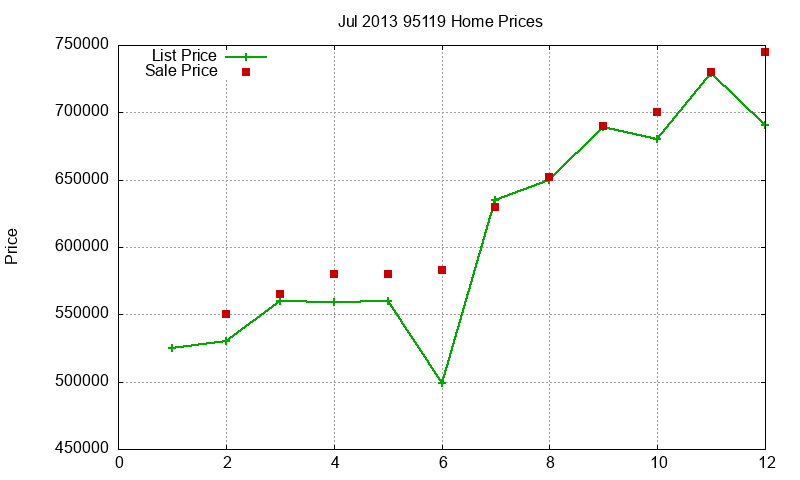 95119 Homes Just Sold 2013-07