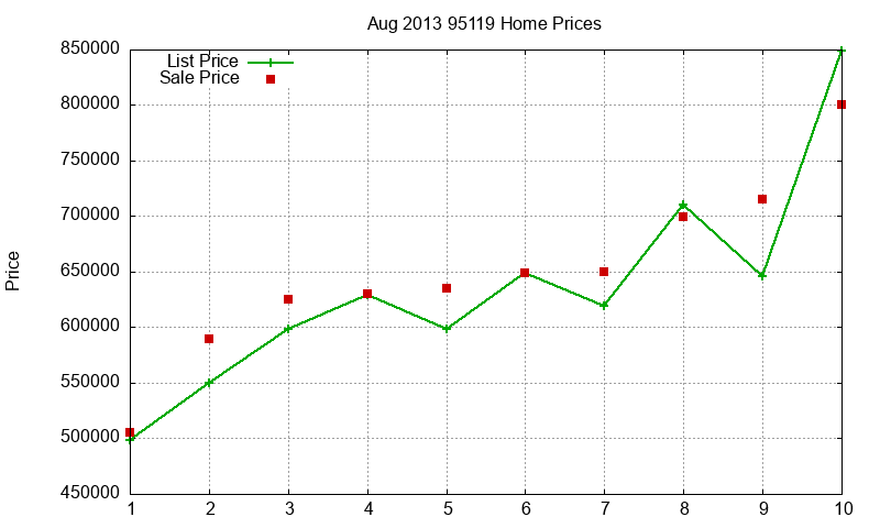95119 Homes Just Sold 2013-08