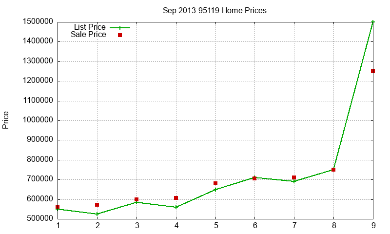 95119 Homes Just Sold 2013-09