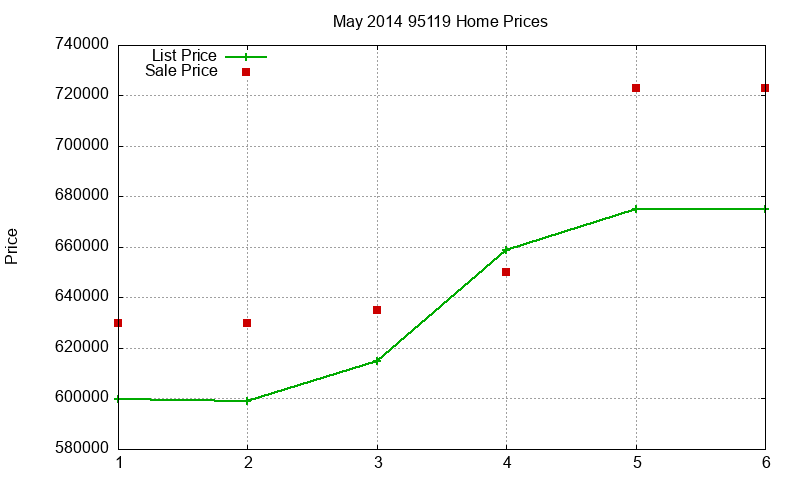 95119 Homes Just Sold 2014-05