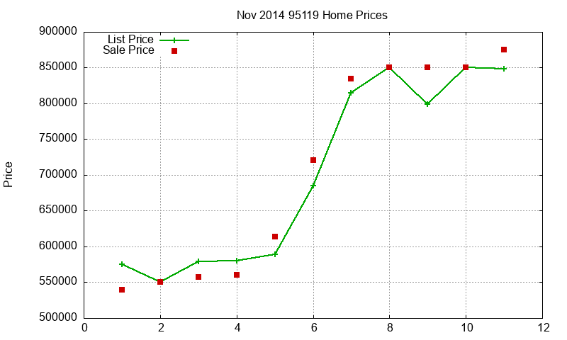 95119 Homes Just Sold 2014-11