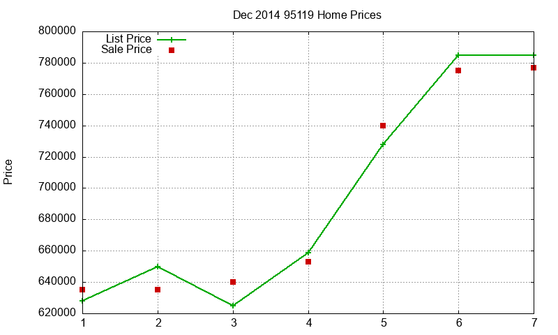 95119 Homes Just Sold 2014-12
