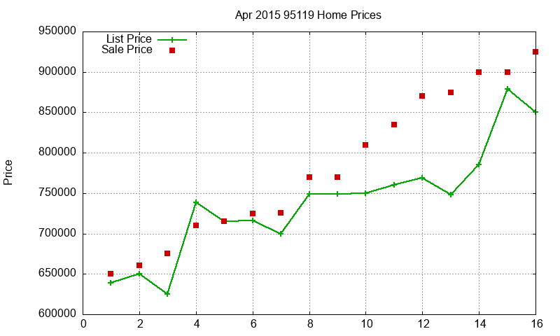 95119 Homes Just Sold 2015-04
