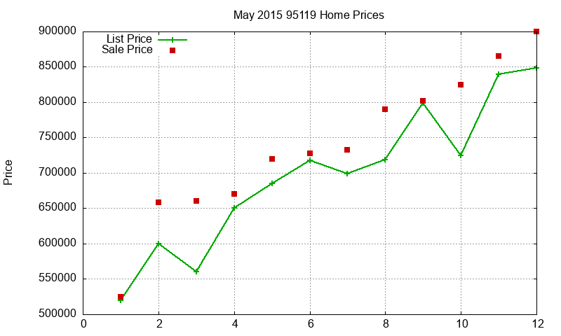 95119 Homes Just Sold 2015-05