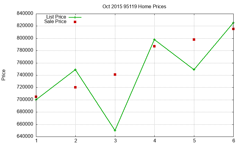 95119 Homes Just Sold 2015-10