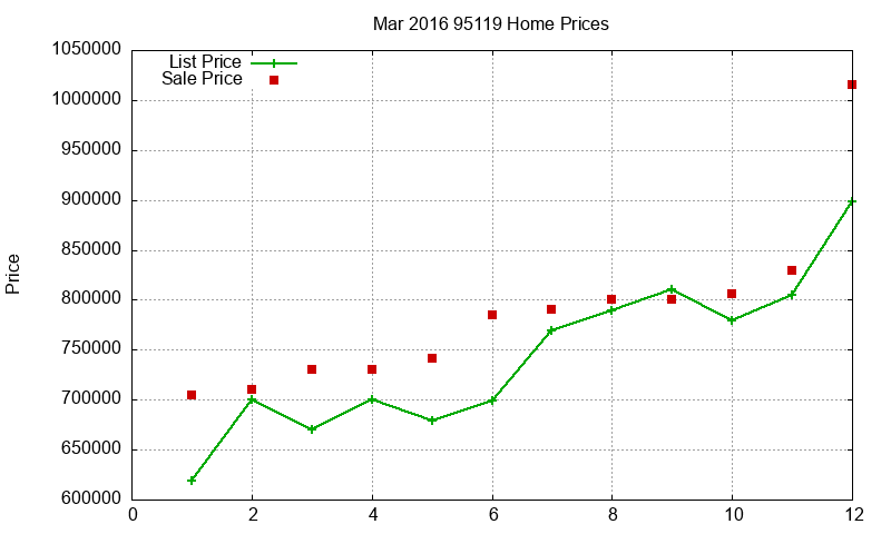 95119 Homes Just Sold 2016-03