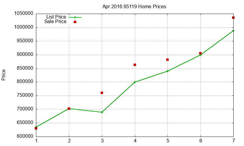 95119 Homes Just Sold 2016-04 95119 Homes Just Sold 2016-04