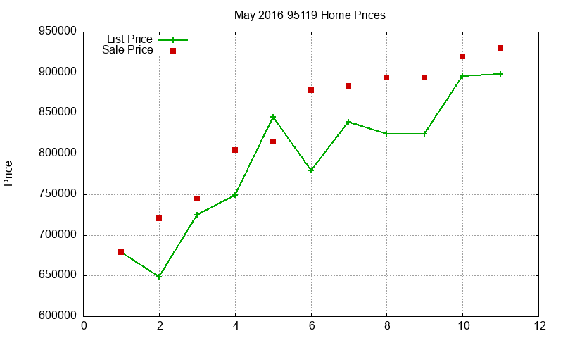 95119 Homes Just Sold 2016-05